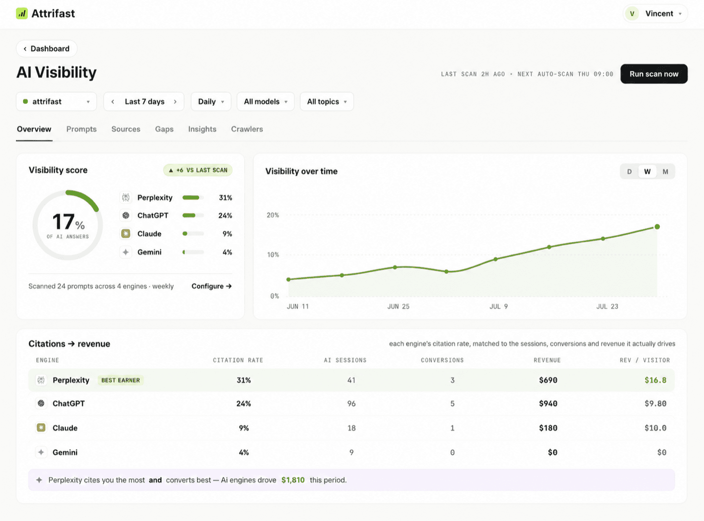 AttriFast AI Visibility dashboard: a 17% visibility score broken down by engine (Perplexity 31%, ChatGPT 24%, Claude 9%, Gemini 4%), a visibility-over-time line chart, and a Citations to revenue table listing citation rate, AI sessions, conversions, revenue and revenue per visitor for each engine.