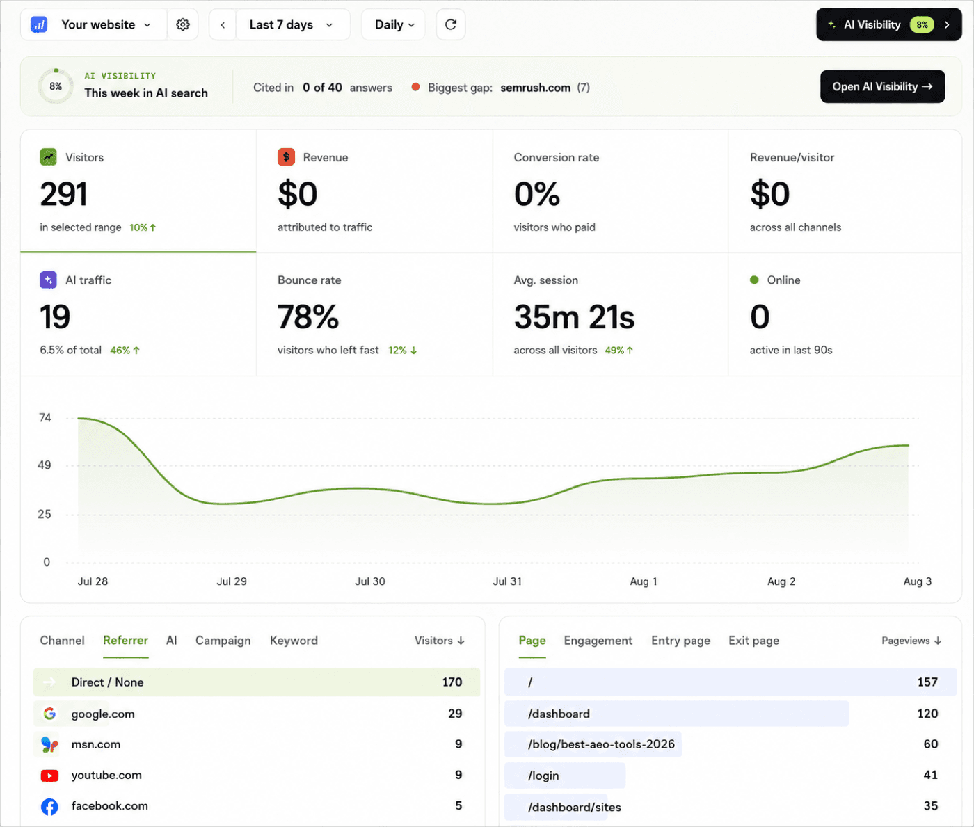 AttriFast traffic dashboard: 291 visitors, $0 revenue attributed, 0% conversion rate, 19 AI-sourced visits at 6.5% of total, a visitors-over-time chart, and referrer and page breakdowns.